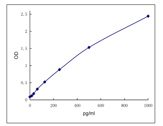 QuantiCyto® Human IL-12p70 ELISA kit