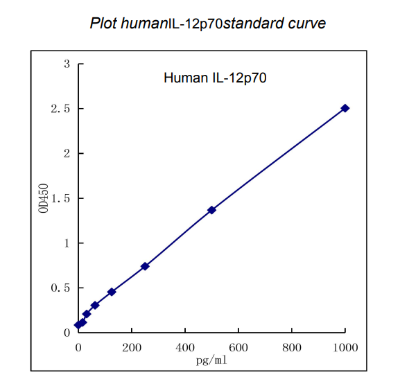 QuikCyto® Human IL-12p70 ELISA kit (Quick Test)