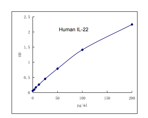 QuantiCyto® Human IL-22 ELISA kit