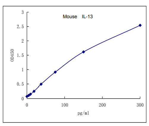 QuantiCyto® Mouse IL-13 ELISA kit