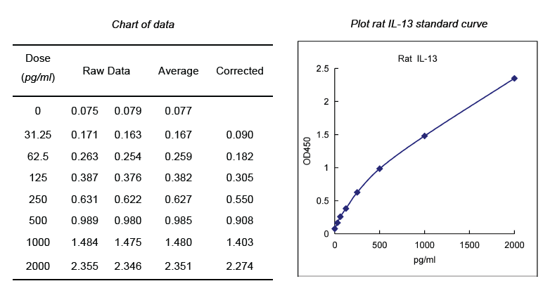 大鼠IL-13 ELISA试剂盒标曲