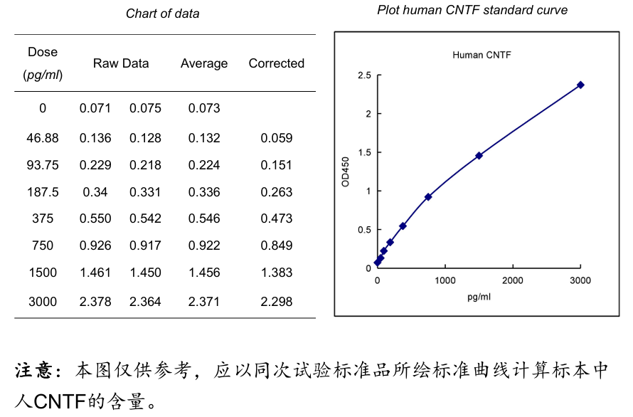 Human CNTF ELISA试剂盒标曲