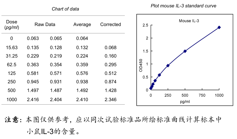 小鼠IL-3 ELISA试剂盒标曲