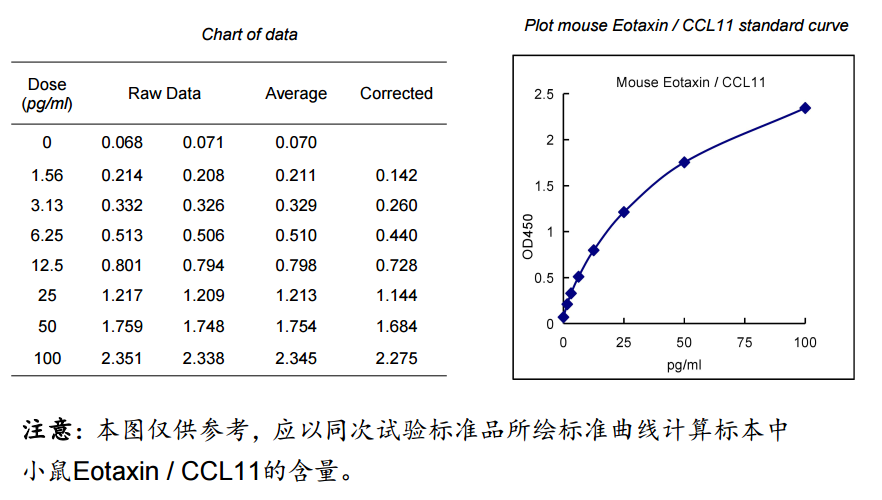 Mouse Eotaxin/CCL11 ELISA试剂盒标曲