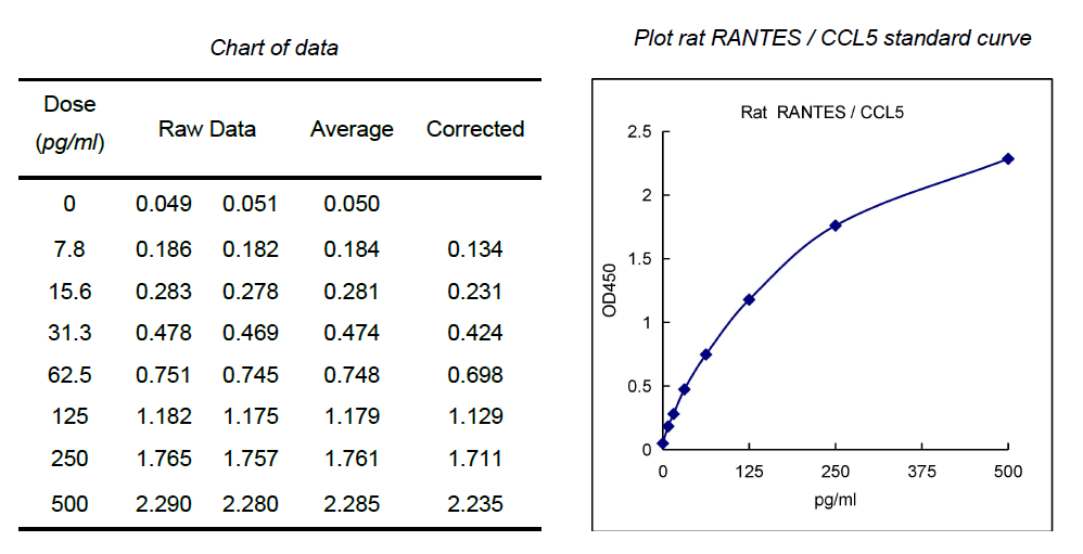 CCL5 ELISA试剂盒标曲