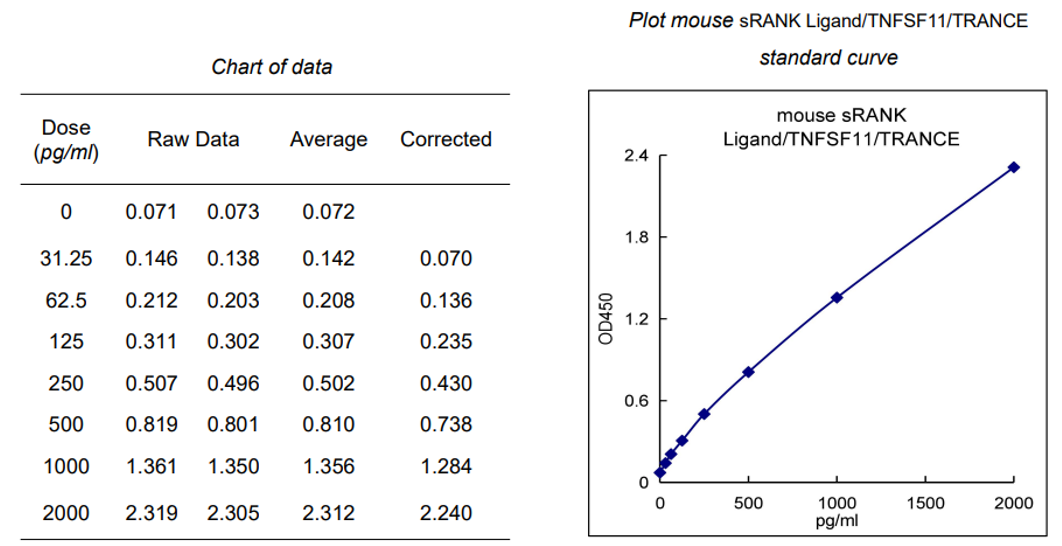 小鼠sRANK Ligand标曲