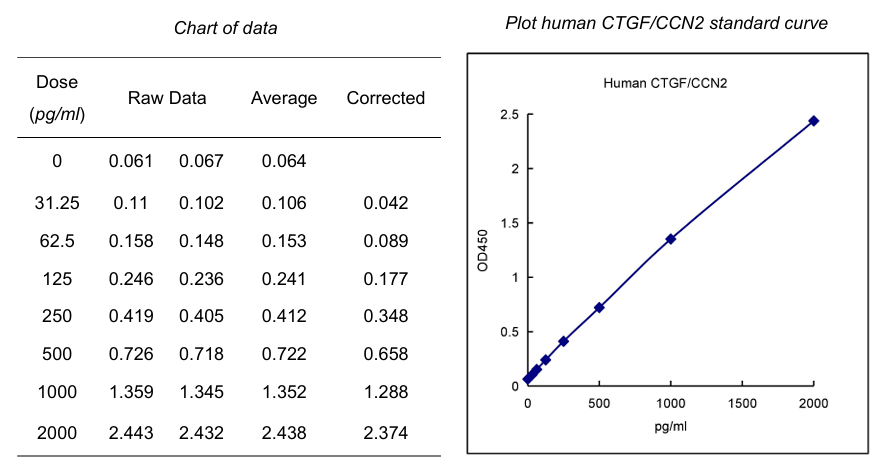 Human CTGF/CCN2 ELISA kit标曲