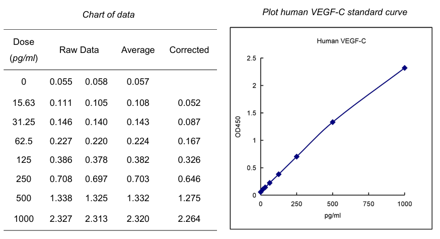 Human VEGF-C ELISA试剂盒标曲