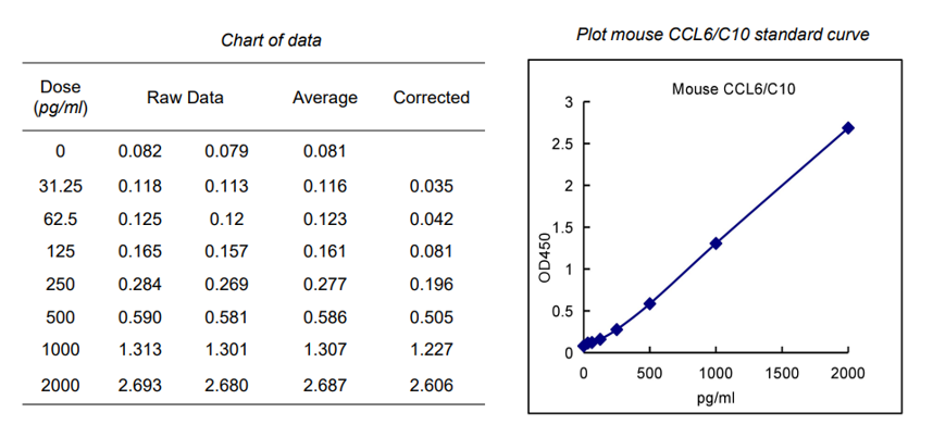 Mouse CCL6/C10 ELISA 试剂盒标曲
