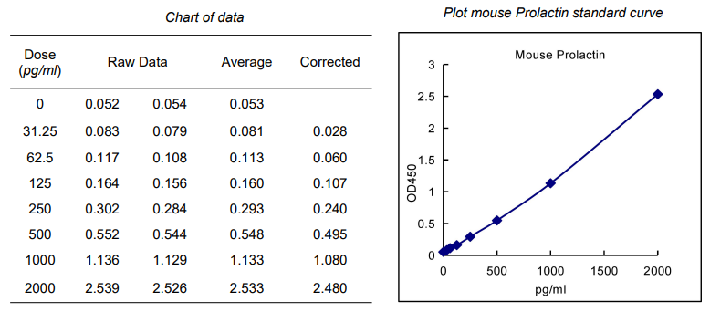 Mouse Prolactin ELISA试剂盒标曲