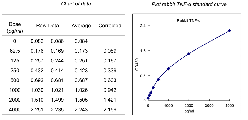 Rabbit TNF-α ELISA试剂盒标曲
